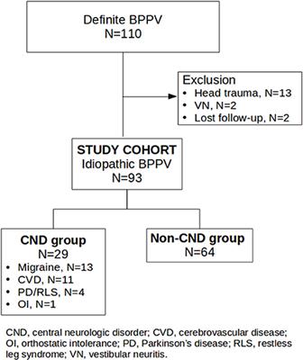 Efficacy of Repositioning Therapy in Patients With Benign Paroxysmal Positional Vertigo and Preexisting Central Neurologic Disorders